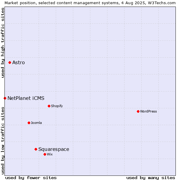 Market position of Squarespace vs. Astro vs. NetPlanet iCMS