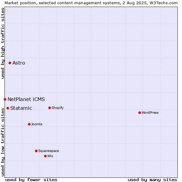 Market position of Astro vs. Statamic vs. NetPlanet iCMS