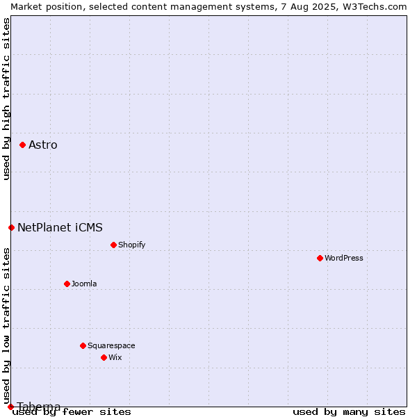 Market position of Astro vs. NetPlanet iCMS vs. Taberna