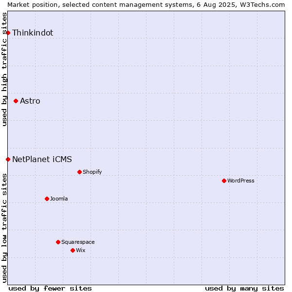 Market position of Astro vs. NetPlanet iCMS vs. Thinkindot