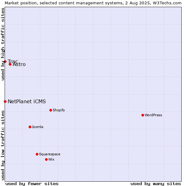 Market position of Astro vs. NetPlanet iCMS vs. Trac
