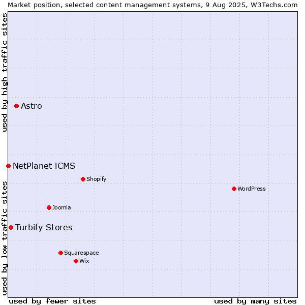 Market position of Astro vs. Turbify Stores vs. NetPlanet iCMS