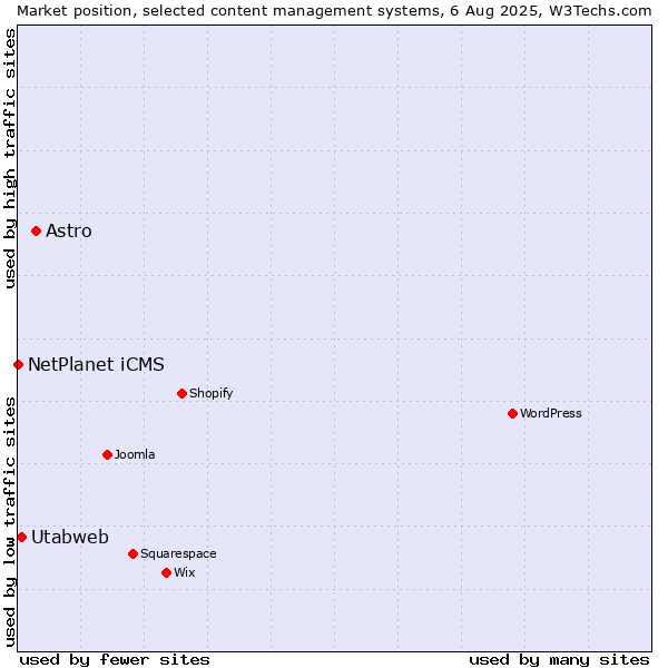 Market position of Astro vs. Utabweb vs. NetPlanet iCMS