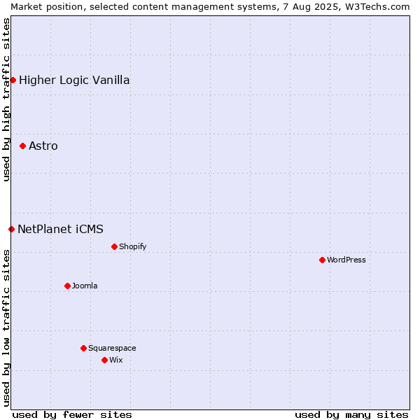 Market position of Astro vs. Higher Logic Vanilla vs. NetPlanet iCMS