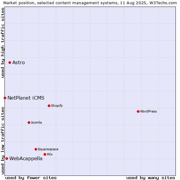 Market position of Astro vs. WebAcappella vs. NetPlanet iCMS