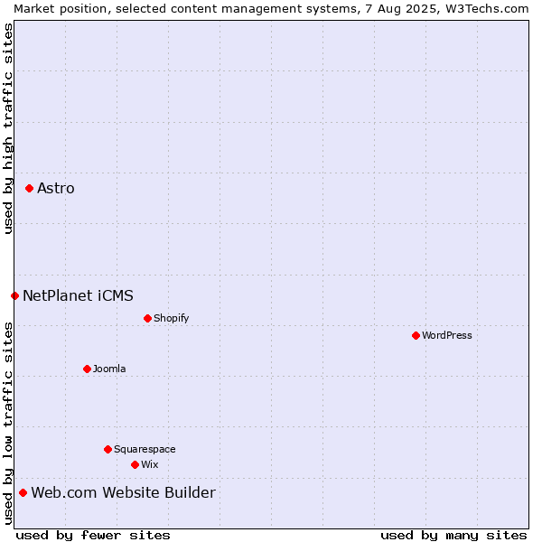 Market position of Astro vs. Web.com Website Builder vs. NetPlanet iCMS
