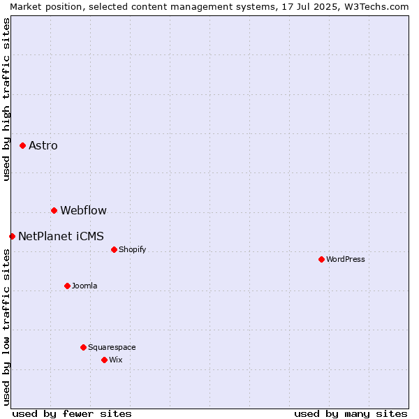 Market position of Webflow vs. Astro vs. NetPlanet iCMS