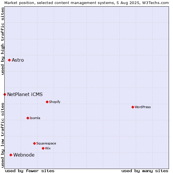 Market position of Webnode vs. Astro vs. NetPlanet iCMS