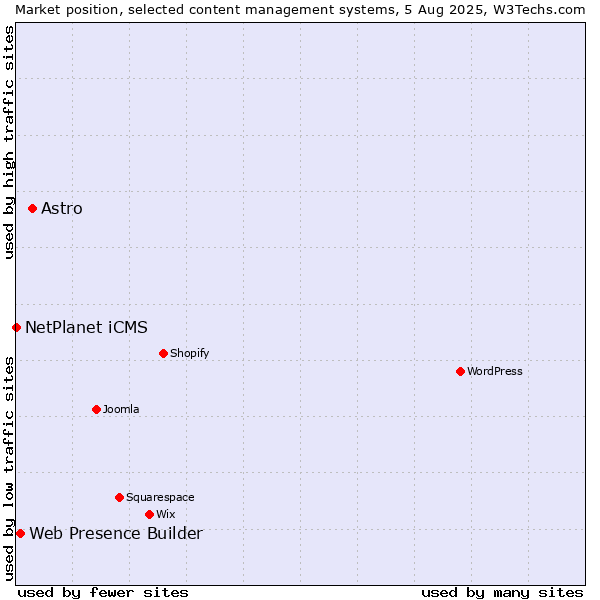 Market position of Astro vs. Web Presence Builder vs. NetPlanet iCMS