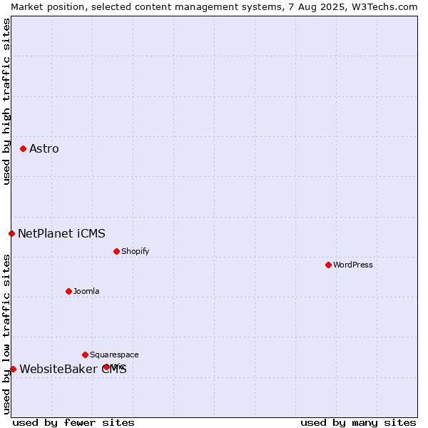 Market position of Astro vs. WebsiteBaker CMS vs. NetPlanet iCMS