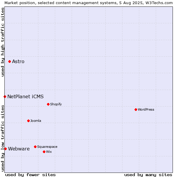 Market position of Astro vs. Webware vs. NetPlanet iCMS