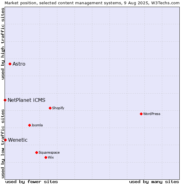 Market position of Astro vs. Wenetic vs. NetPlanet iCMS
