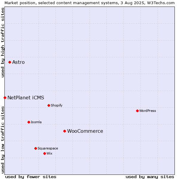 Market position of WooCommerce vs. Astro vs. NetPlanet iCMS