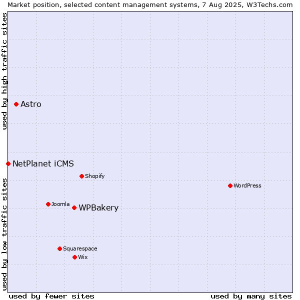 Market position of WPBakery vs. Astro vs. NetPlanet iCMS