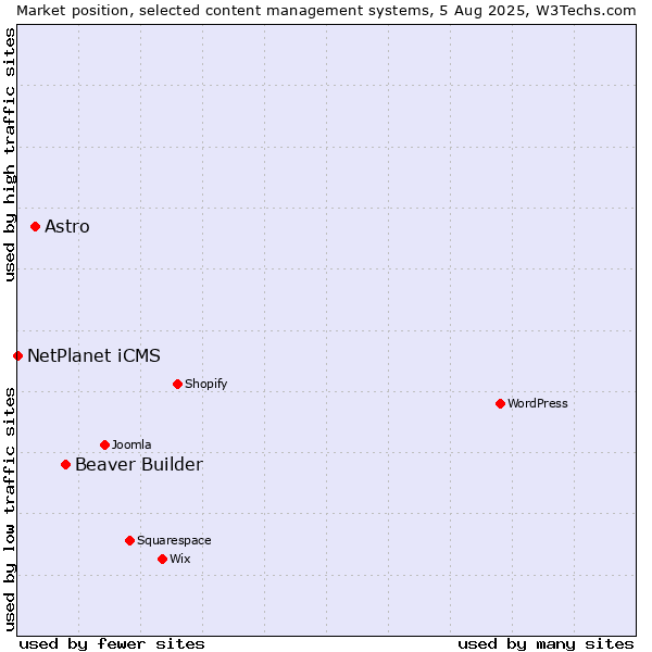 Market position of Beaver Builder vs. Astro vs. NetPlanet iCMS
