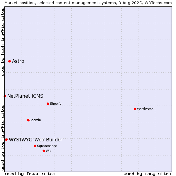 Market position of Astro vs. WYSIWYG Web Builder vs. NetPlanet iCMS