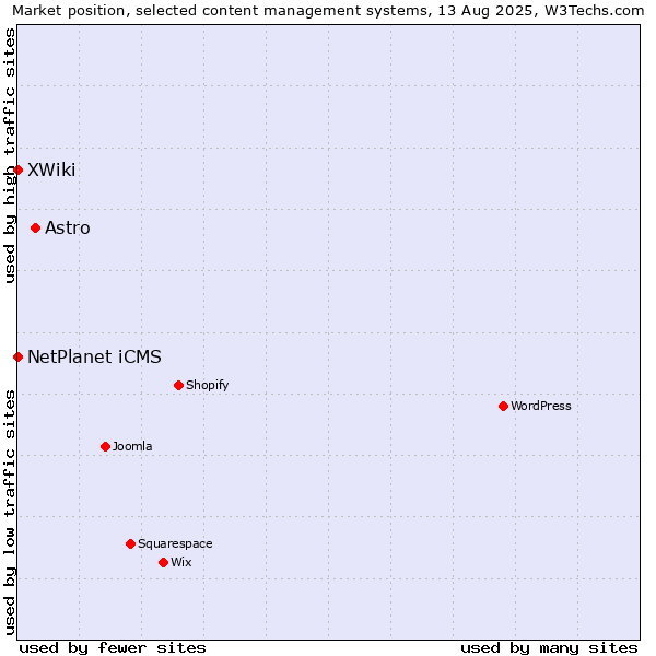 Market position of Astro vs. NetPlanet iCMS vs. XWiki