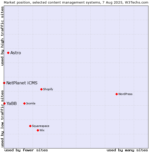 Market position of Astro vs. YaBB vs. NetPlanet iCMS