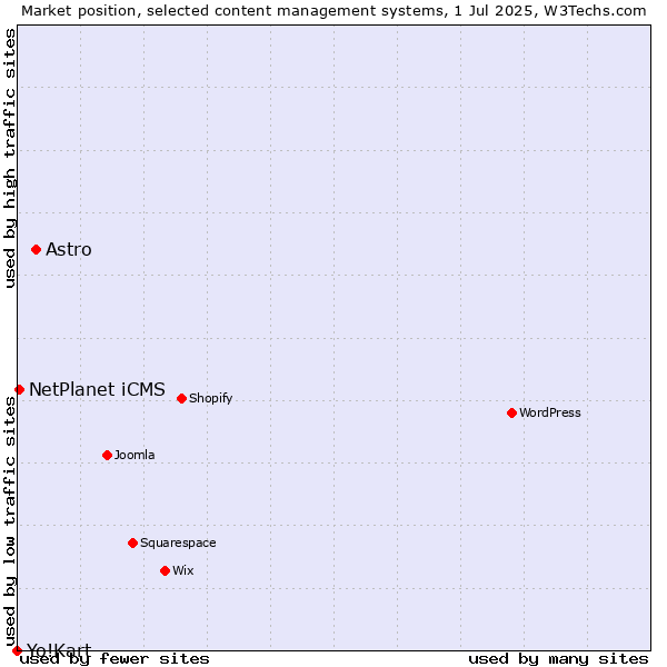 Market position of Astro vs. NetPlanet iCMS vs. Yo!Kart