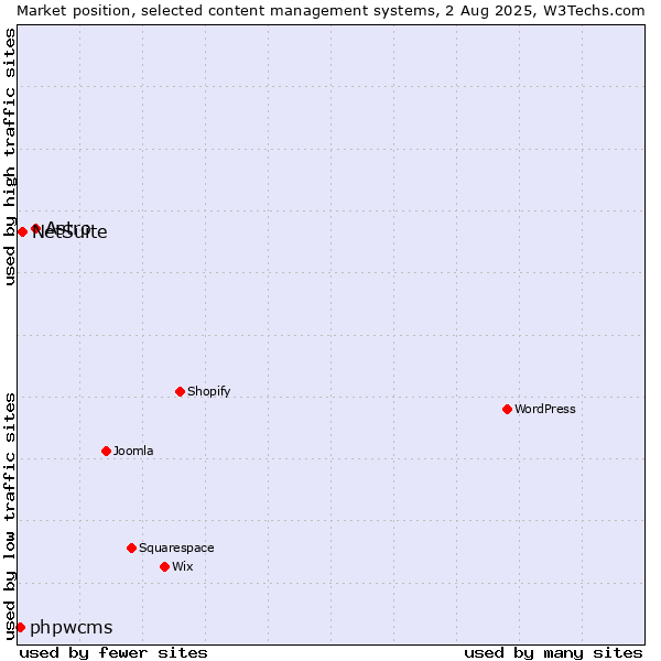 Market position of Astro vs. NetSuite vs. phpwcms