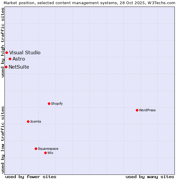 Market position of Astro vs. Visual Studio vs. NetSuite