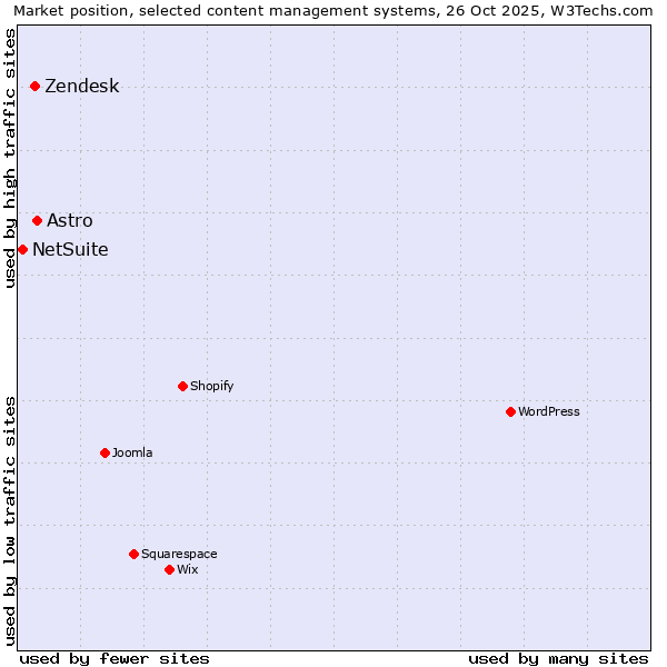 Market position of Astro vs. Zendesk vs. NetSuite