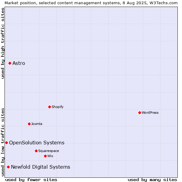 Market position of Astro vs. Newfold Digital Systems vs. OpenSolution Systems