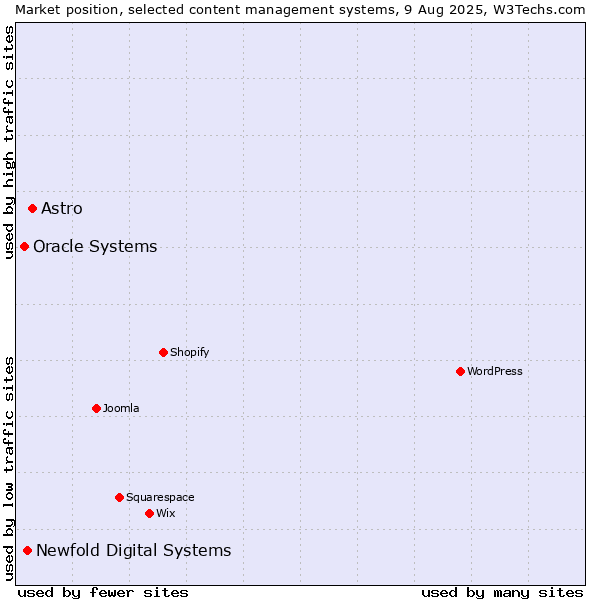 Market position of Astro vs. Newfold Digital Systems vs. Oracle Systems