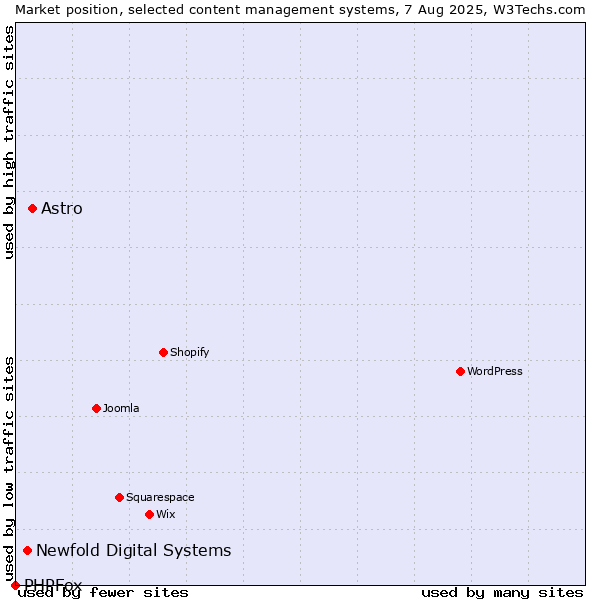 Market position of Astro vs. Newfold Digital Systems vs. PHPFox
