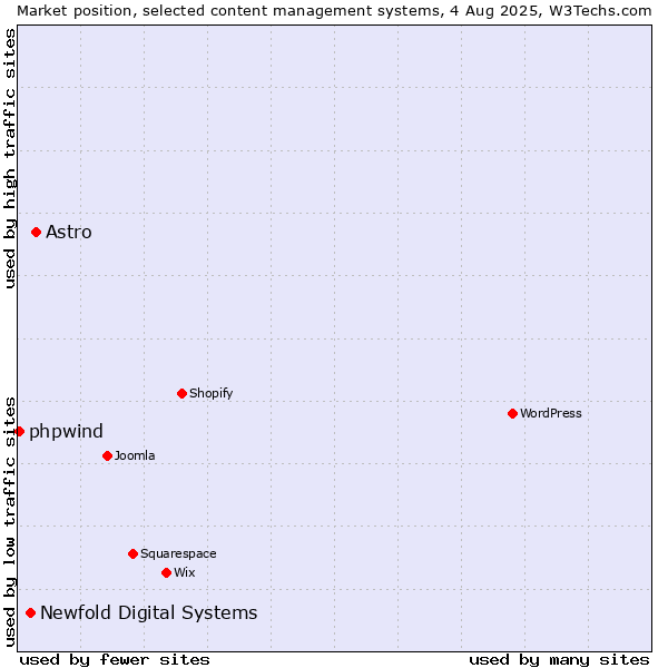 Market position of Astro vs. Newfold Digital Systems vs. phpwind