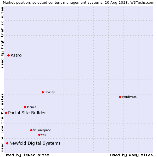 Market position of Astro vs. Newfold Digital Systems vs. Portal Site Builder