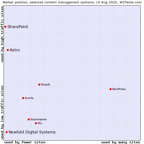 Market position of Astro vs. Newfold Digital Systems vs. SharePoint