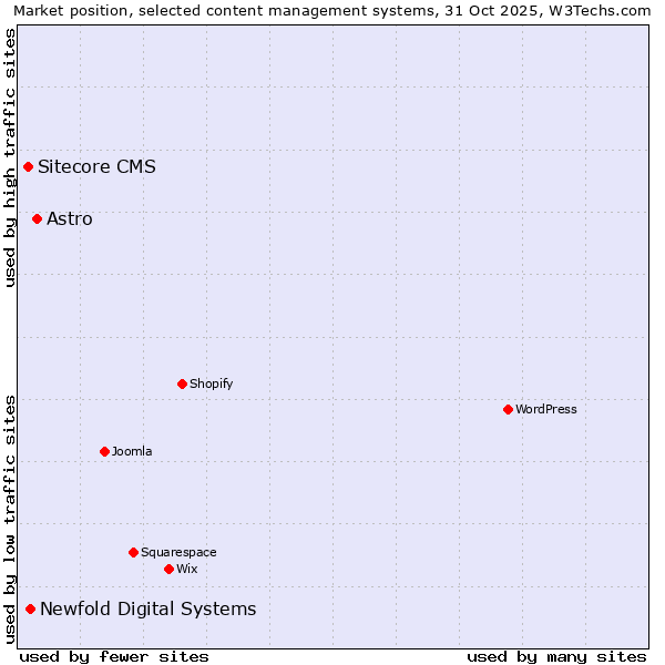 Market position of Astro vs. Newfold Digital Systems vs. Sitecore CMS