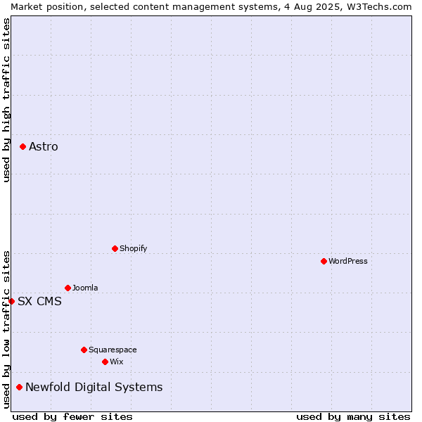 Market position of Astro vs. Newfold Digital Systems vs. SX CMS