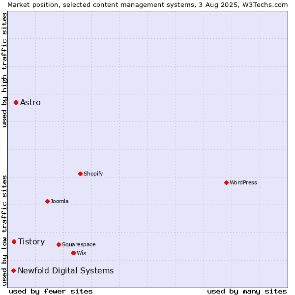 Market position of Astro vs. Tistory vs. Newfold Digital Systems