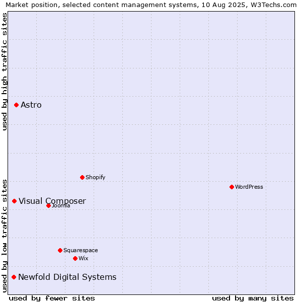 Market position of Astro vs. Visual Composer vs. Newfold Digital Systems