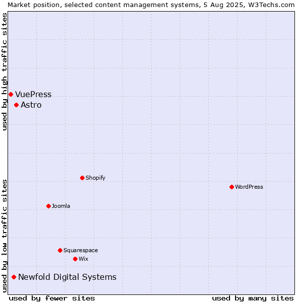 Market position of Astro vs. Newfold Digital Systems vs. VuePress