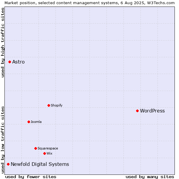 Market position of WordPress vs. Astro vs. Newfold Digital Systems