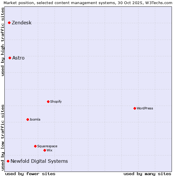 Market position of Astro vs. Zendesk vs. Newfold Digital Systems