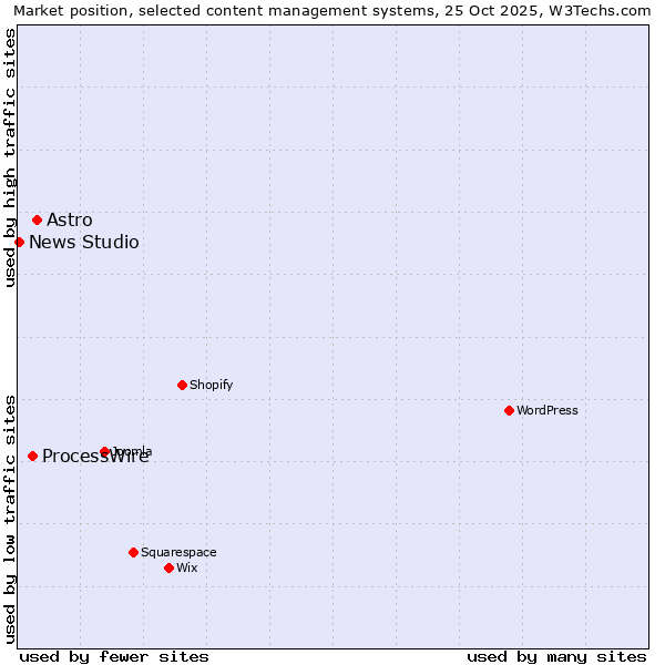 Market position of Astro vs. ProcessWire vs. News Studio