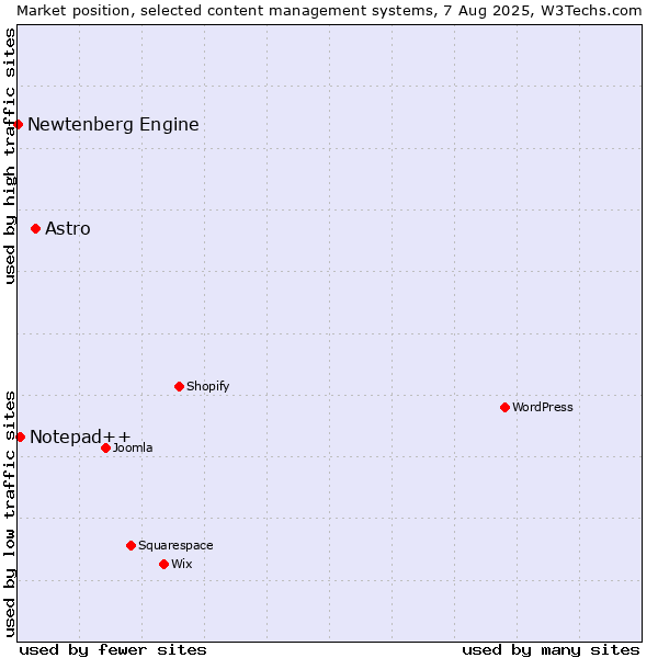 Market position of Astro vs. Notepad++ vs. Newtenberg Engine