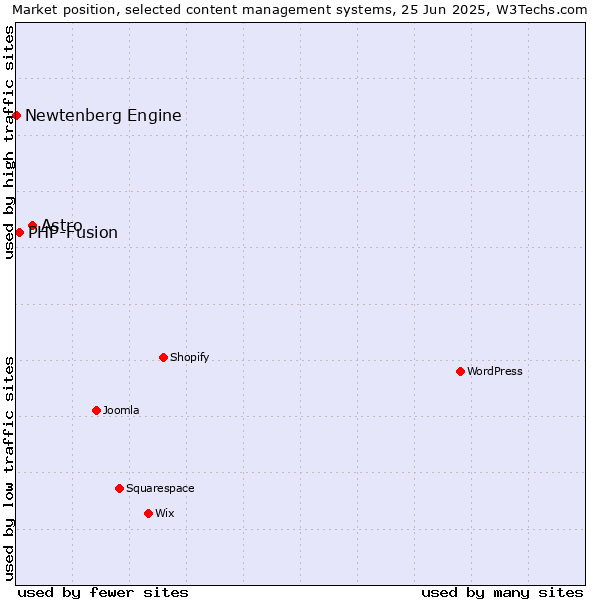Market position of Astro vs. PHP-Fusion vs. Newtenberg Engine