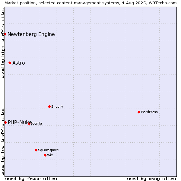 Market position of Astro vs. PHP-Nuke vs. Newtenberg Engine
