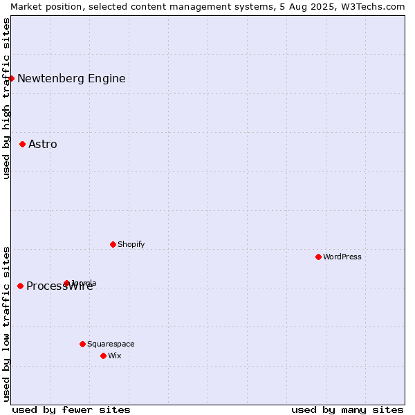 Market position of Astro vs. ProcessWire vs. Newtenberg Engine