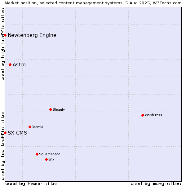 Market position of Astro vs. Newtenberg Engine vs. SX CMS