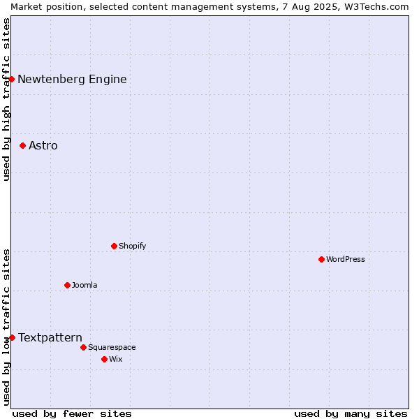 Market position of Astro vs. Textpattern vs. Newtenberg Engine