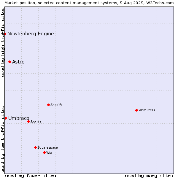 Market position of Astro vs. Umbraco vs. Newtenberg Engine