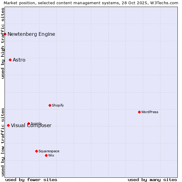 Market position of Astro vs. Visual Composer vs. Newtenberg Engine