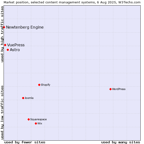 Market position of Astro vs. VuePress vs. Newtenberg Engine