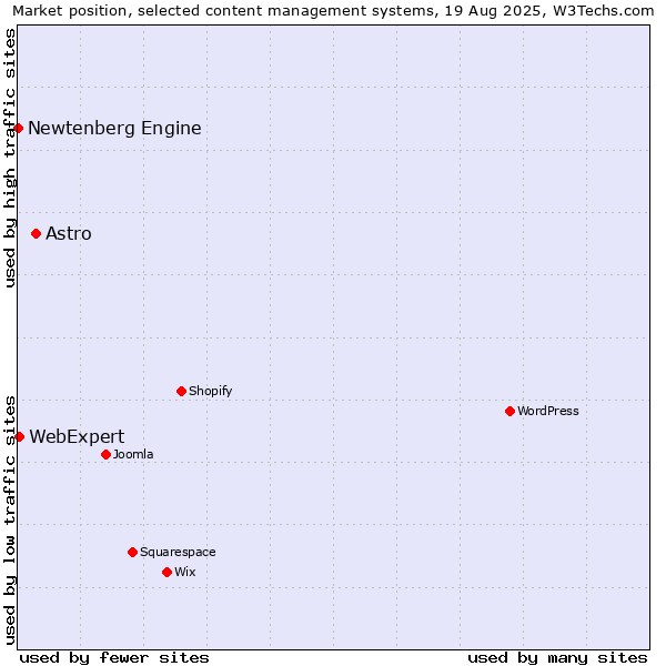 Market position of Astro vs. WebExpert vs. Newtenberg Engine